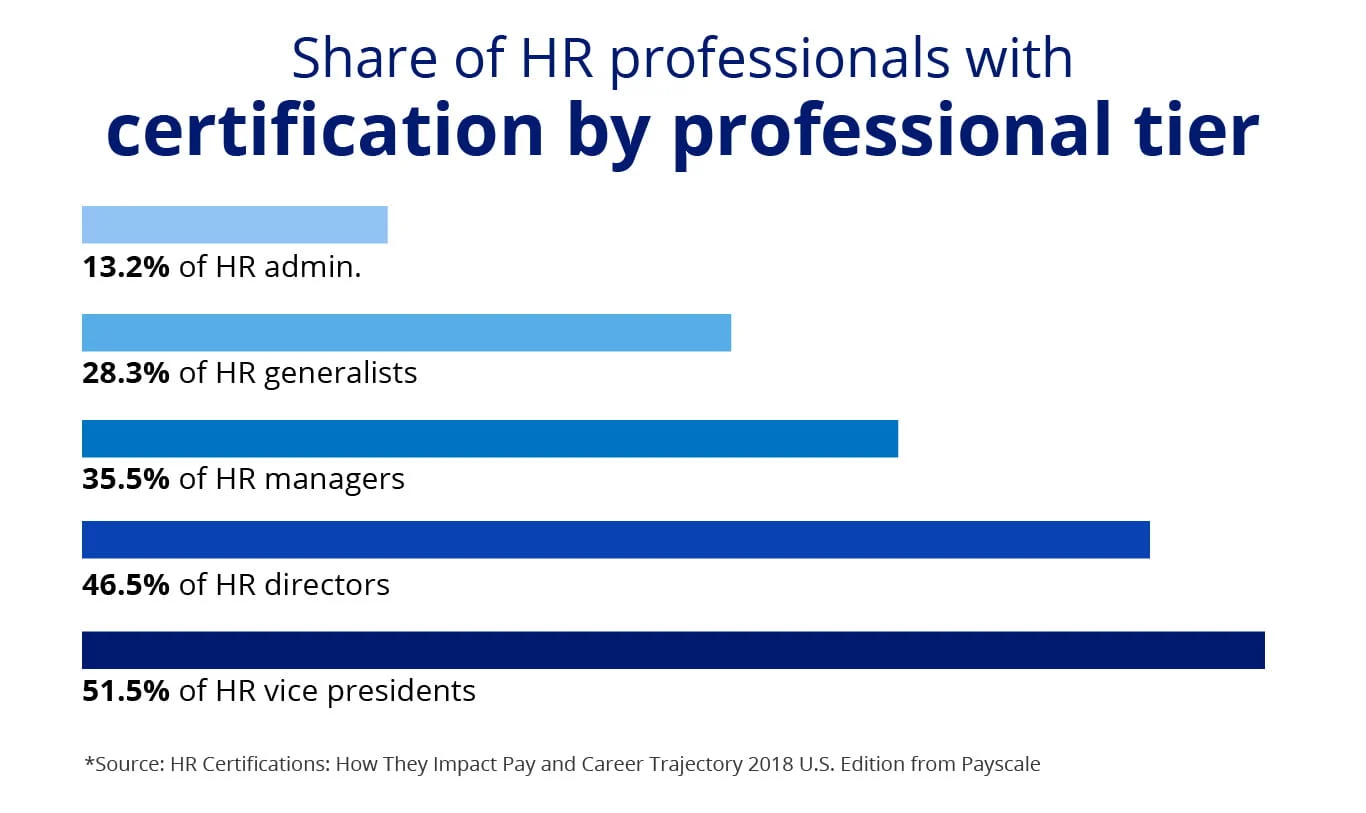 The Benefits of HR Certification: A Guide for HR Professionals